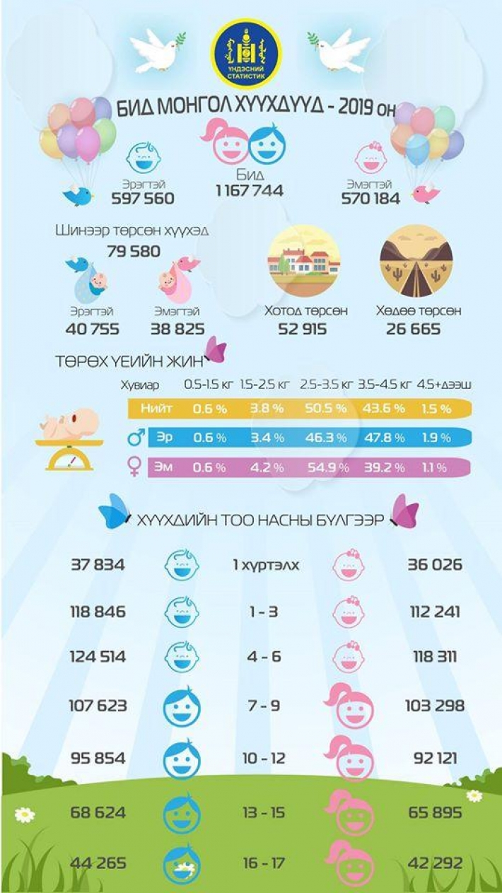 Манай улс 1.2 сая хүүхэдтэй